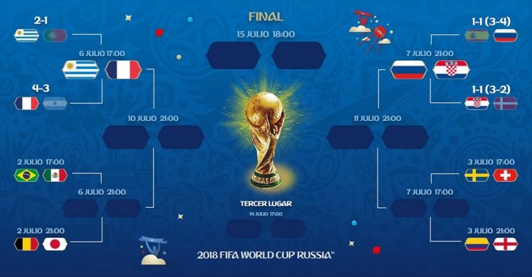 Resumen De La Decimoséptima Jornada De La Copa Mundial De La FIFA Rusia ...