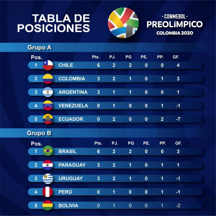 Tablas de posiciones del Torneo Preolímpico Colombia 2020 Federación