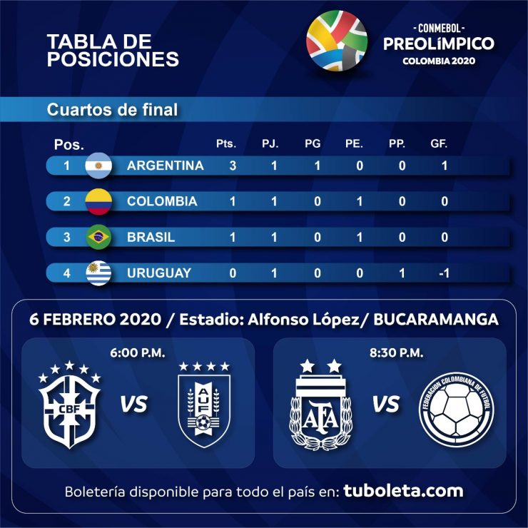 Tabla de posiciones Torneo Preolímpico Colombia 2020 Federación